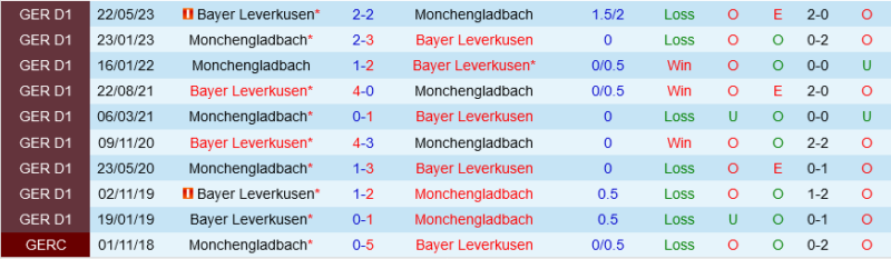 Soi kèo kết quả Monchengladbach vs Leverkusen