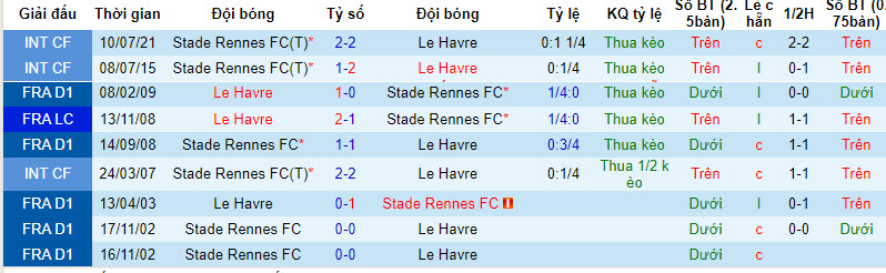 kết quả Rennes vs Le Havre