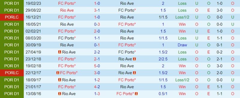 Thành tích đối đầu Rio Ave vs Porto