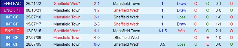 Soi kèo tổng bàn thắng Sheffield Wednesday vs Mansfield