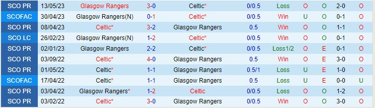 Soi kèo tỷ số bóng đá Rangers vs Celtic