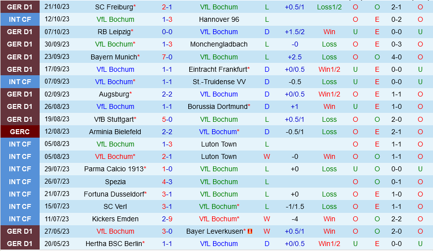 Nhận định tổng số bàn thắng Bochum
