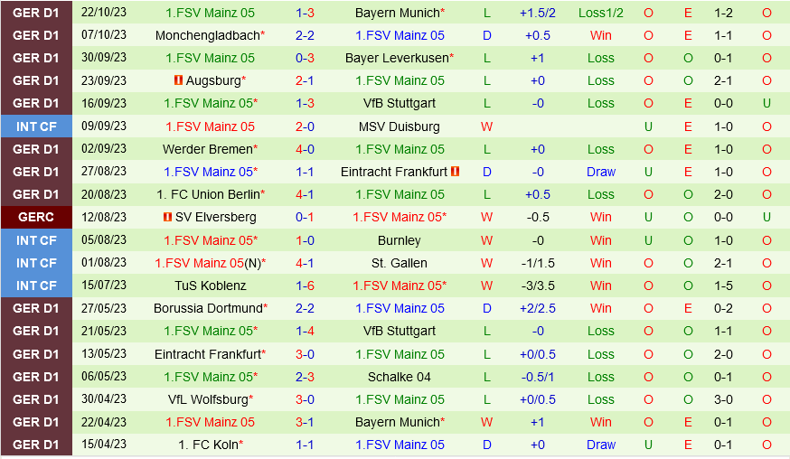 Nhận định tổng số bàn thắng Mainz