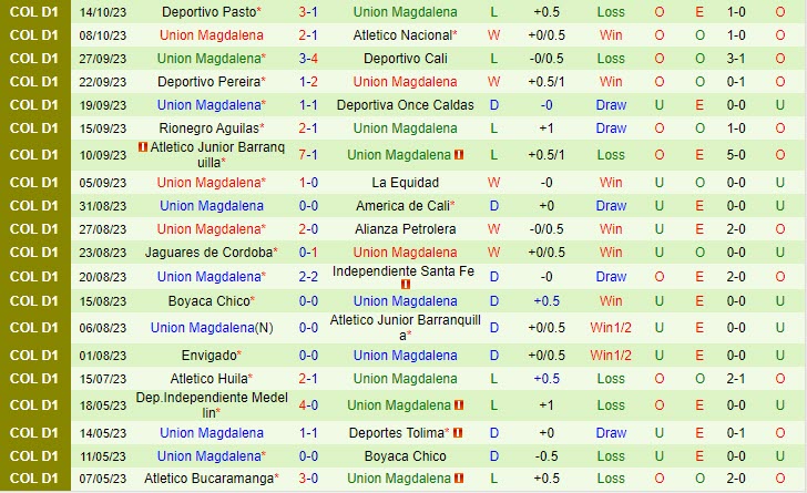 Chuyên gia dự đoán tỷ số, soi kèo Millonarios vs Union Magdalena - ảnh 2
