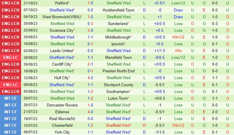 Chuyên gia dự đoán tỷ số Sheffield Wednesday