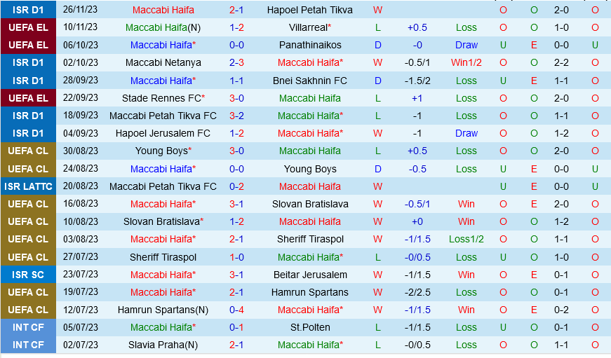 Dự đoán tỷ số Maccabi Haifa
