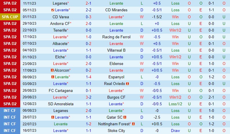 Thống kê phong độ gần đây của Levante tại La Liga
