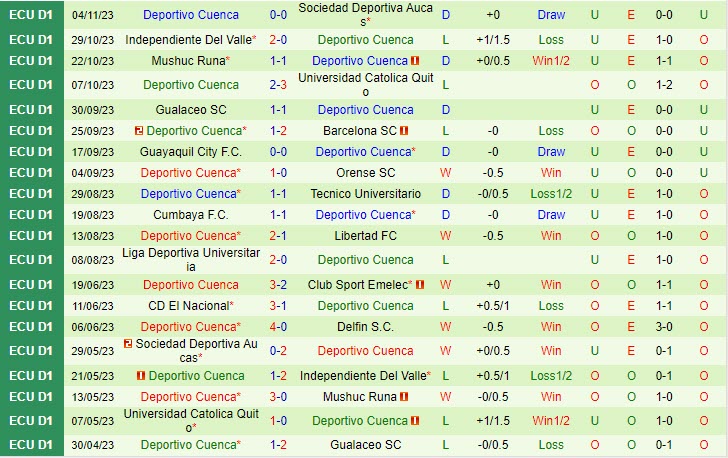 Thành tích gặp gỡ gần đây của Deportivo Cuenca
