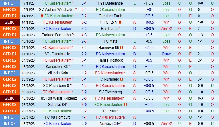Dự đoán tỷ số Kaiserslautern