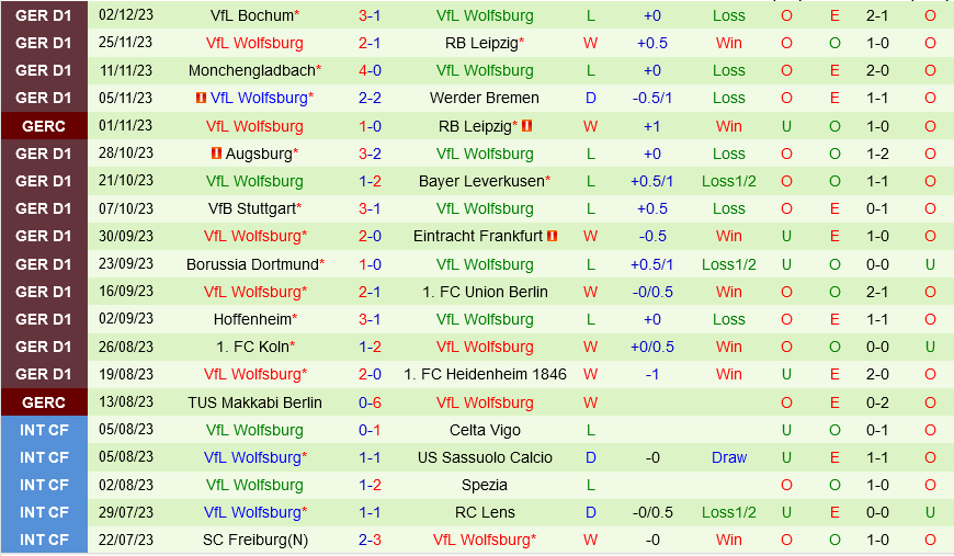 Dự đoán tỷ số trận Wolfsburg