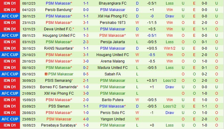 Dự đoán tỷ số PSM Makassar