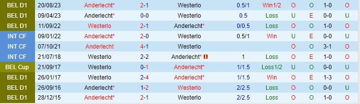 Tổng bàn thắng trong trận đấu giữa Westerlo vs Anderlecht