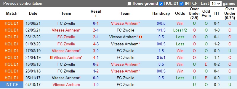 PEC Zwolle cùng Vitesse