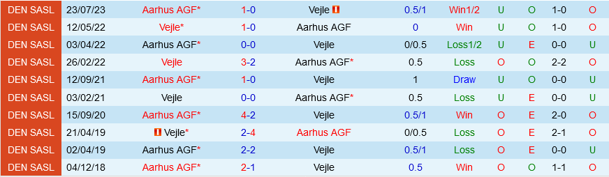 Vejle Boldklub với AGF Aarhus