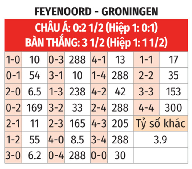Feyenoord với Groningen