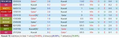 Kuwait với Qatar