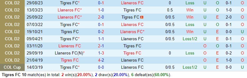 Tigres FC vs Llaneros