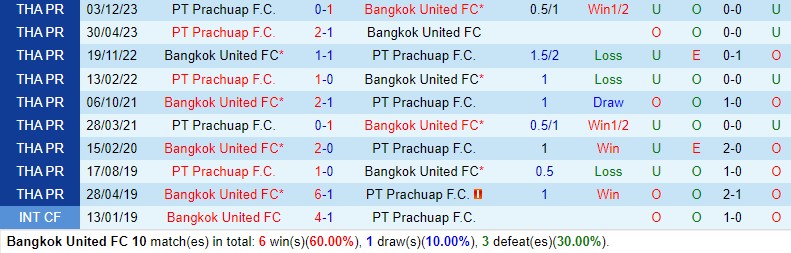 Bangkok United cùng Prachuap