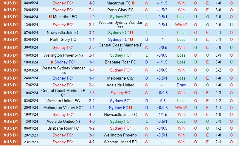 Sydney FC cùng Central Coast Mariners